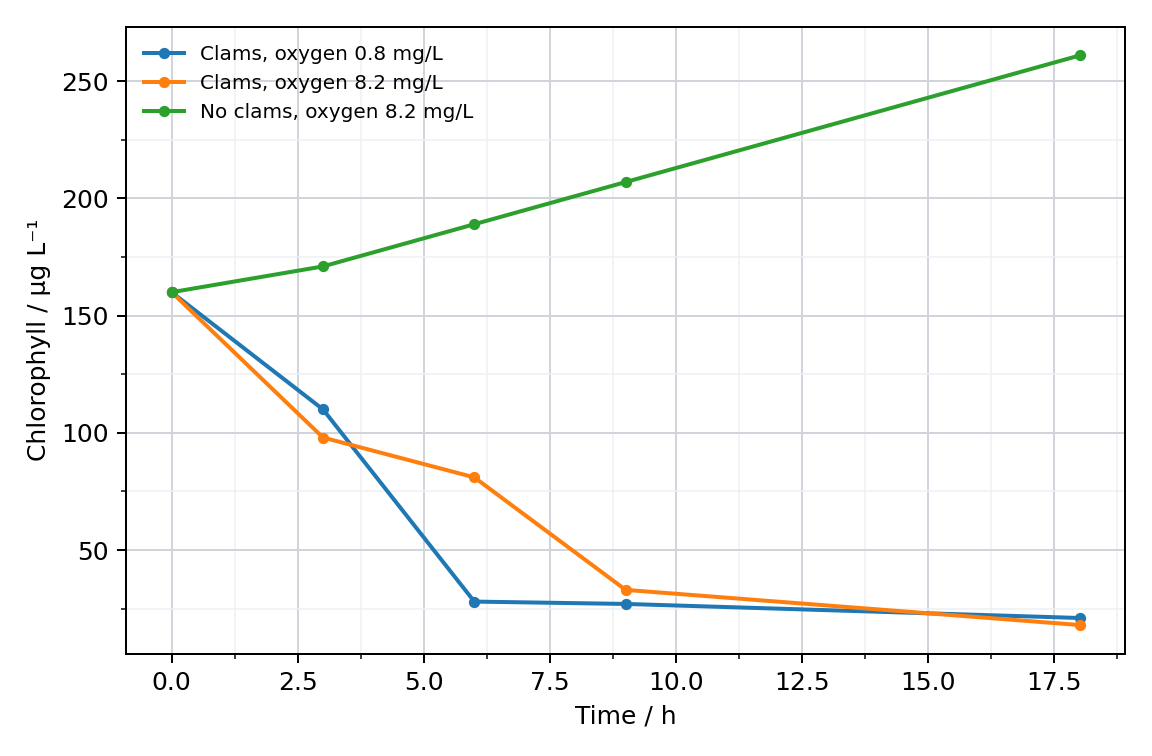 Chlorophyll concentrations during the filtration experiment