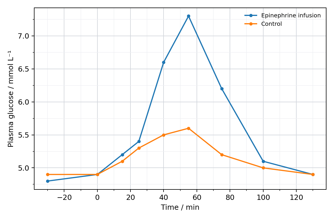Plasma glucose during exercise and recovery