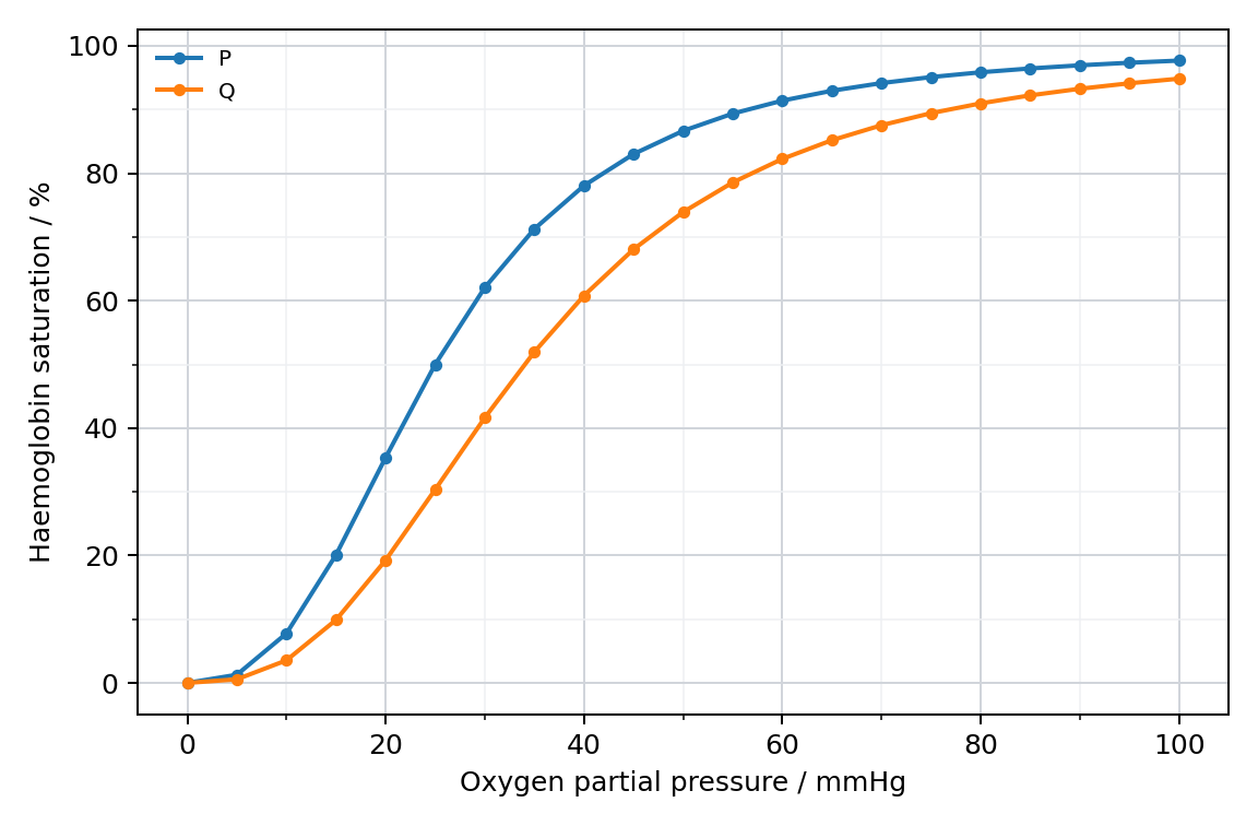 Haemoglobin saturation curves