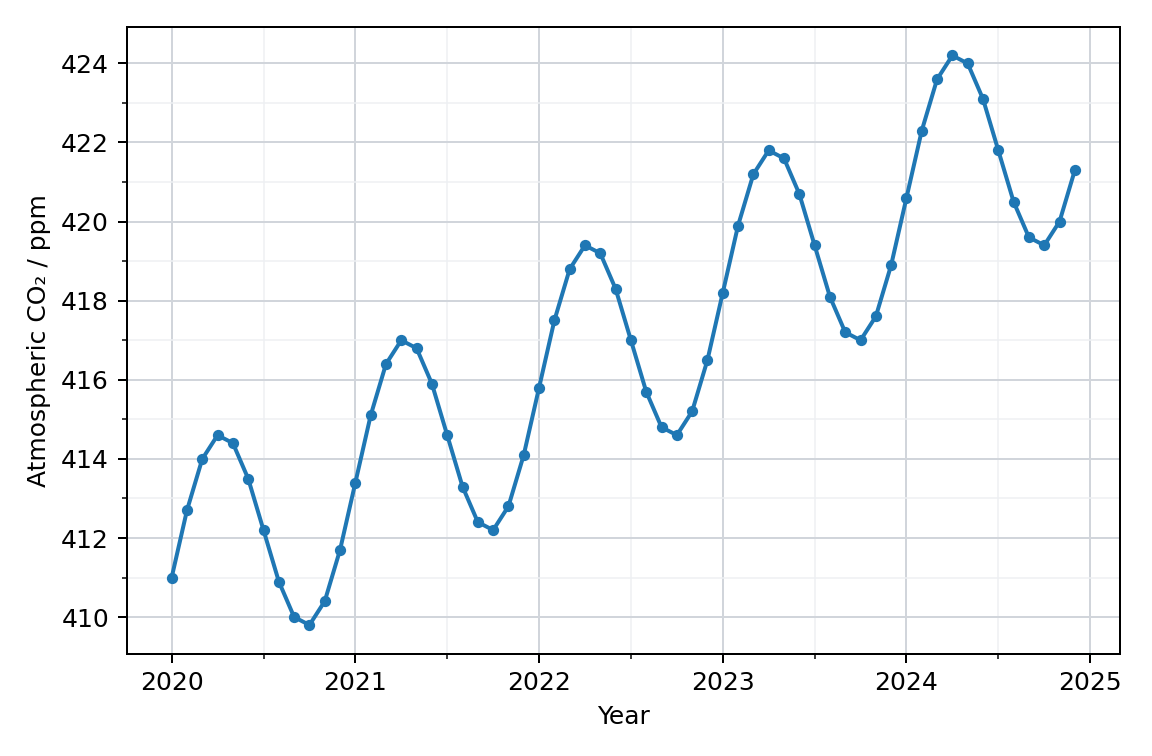 Modelled monthly carbon dioxide