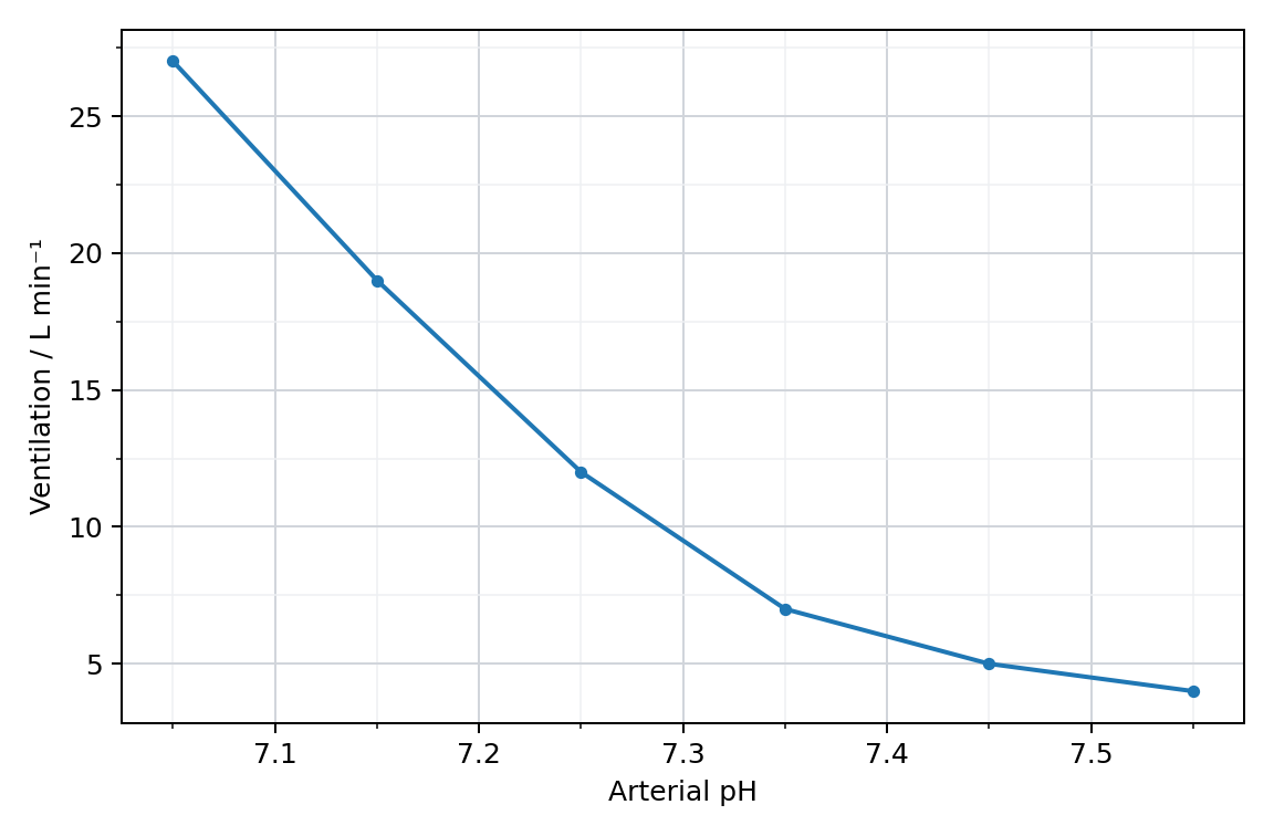 Ventilation and arterial pH