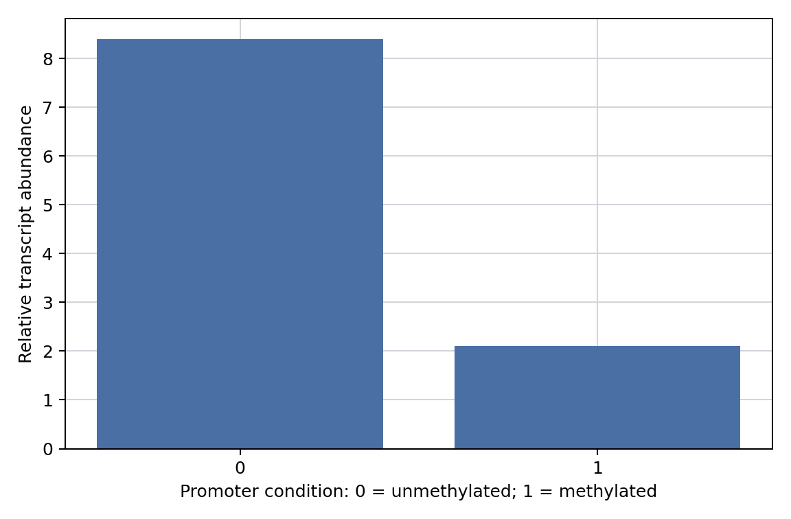 Gene transcript measurements