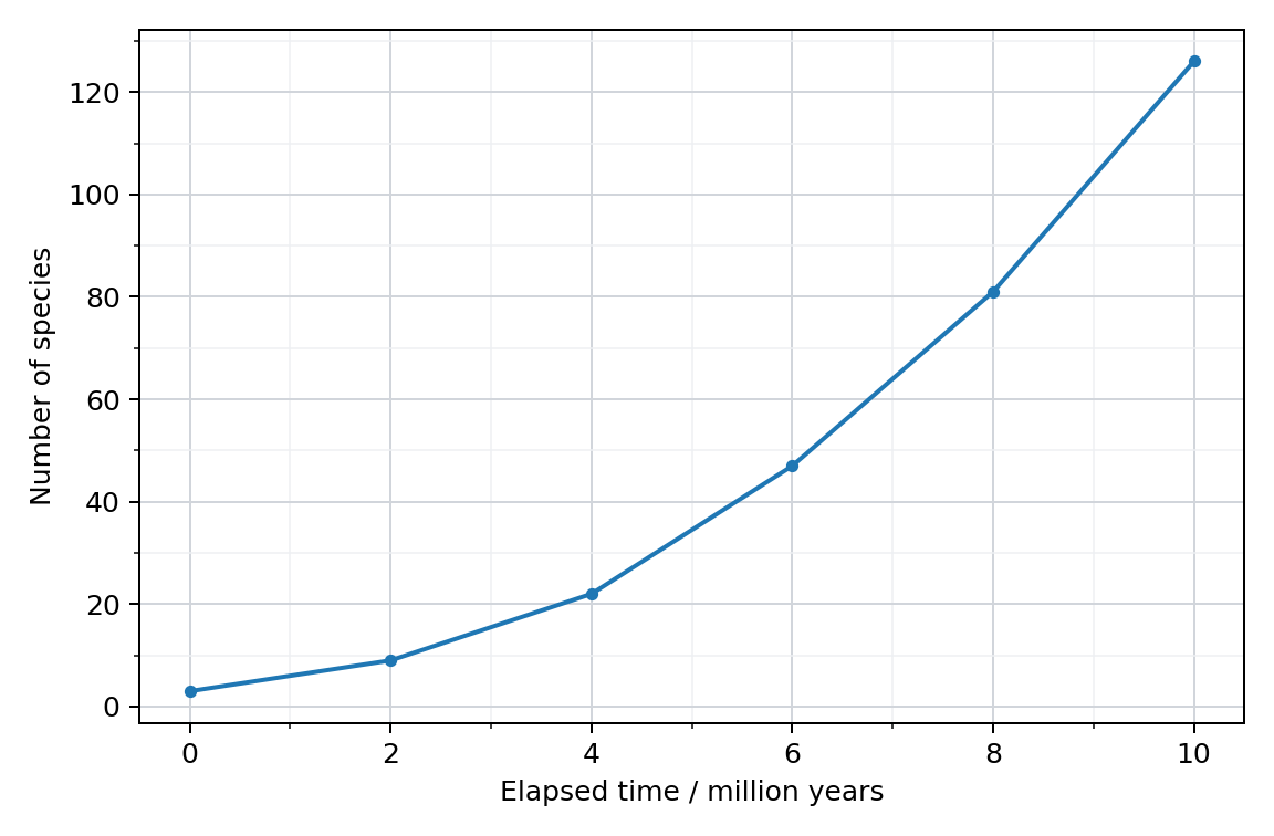 Species richness through time