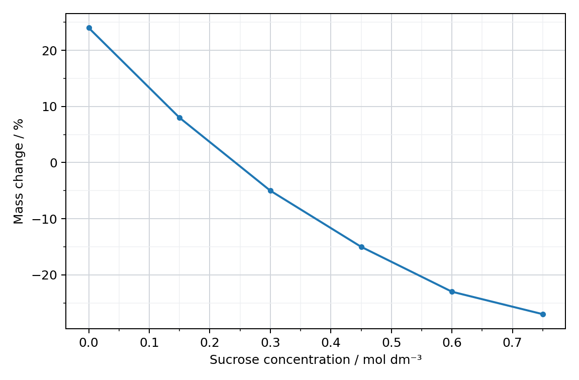 Mass response to sucrose concentration