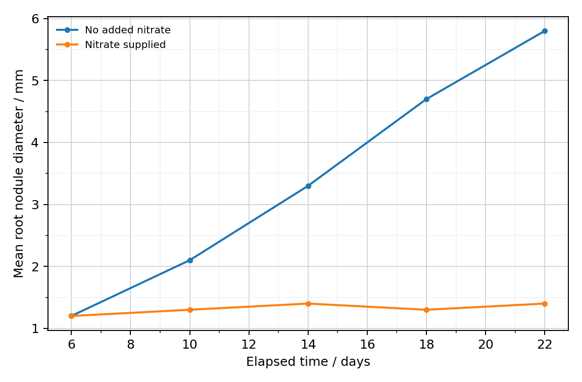 Root nodule growth in two conditions