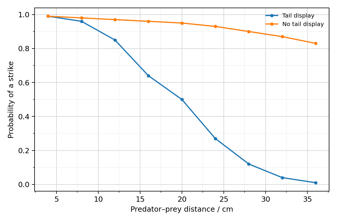 Strike probability across distances