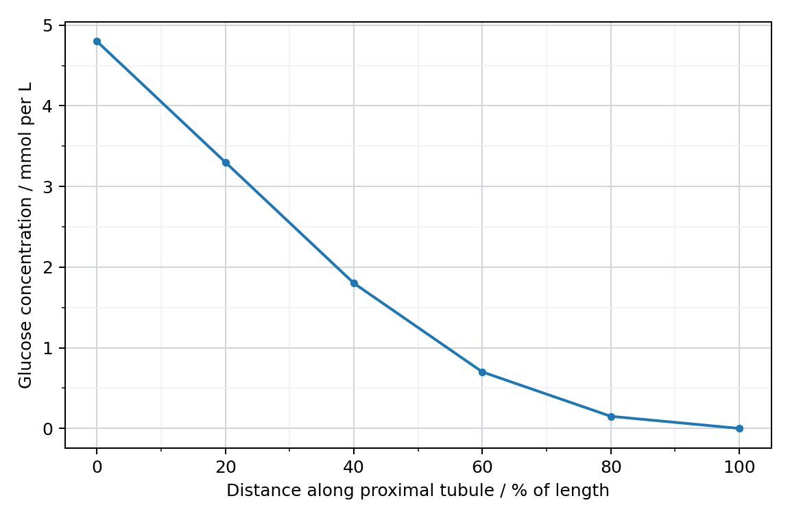 Glucose concentration along a kidney tubule