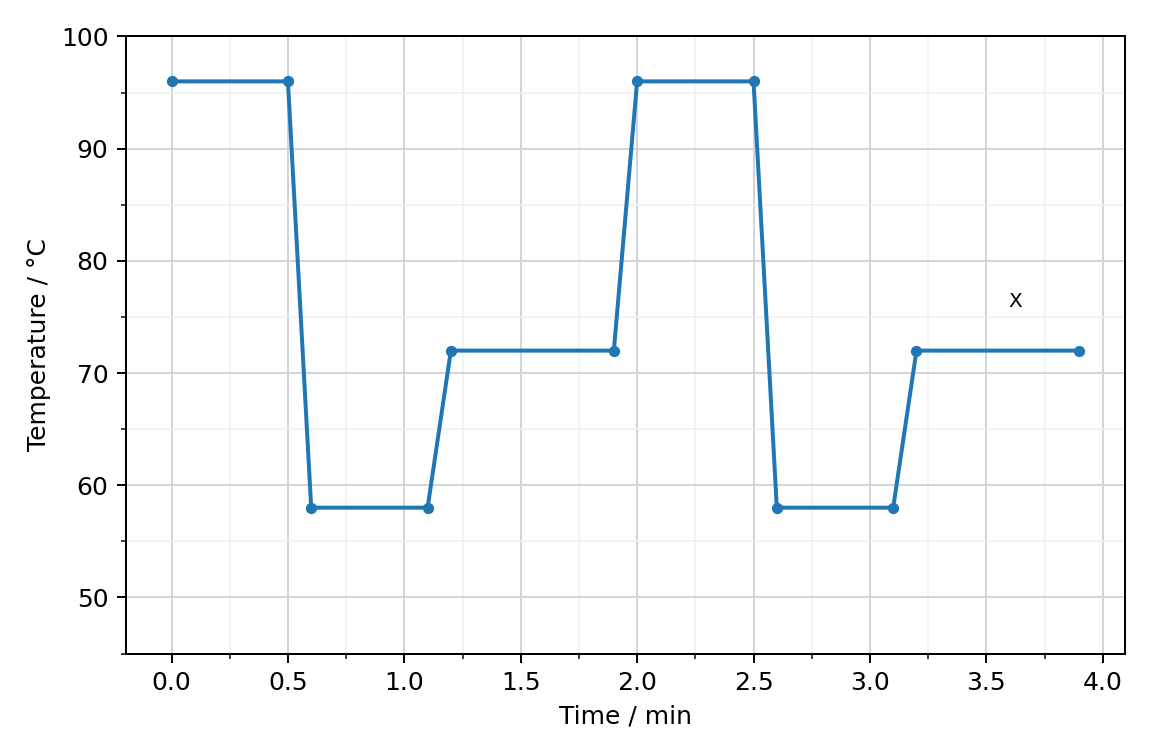 Two temperature cycles with stage X marked