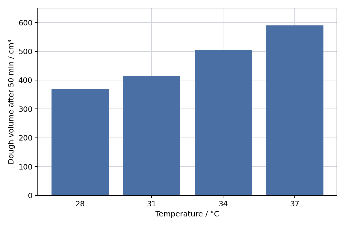 Final dough volume at four temperatures
