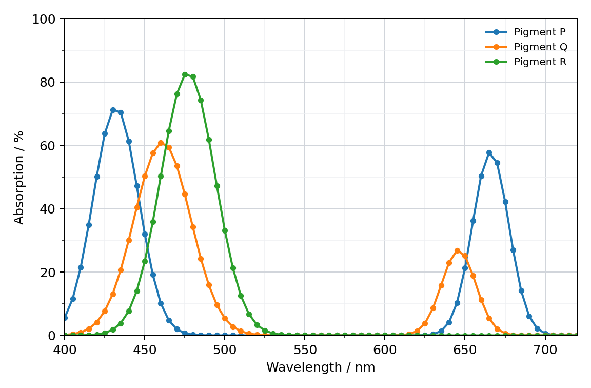Three pigment absorption curves