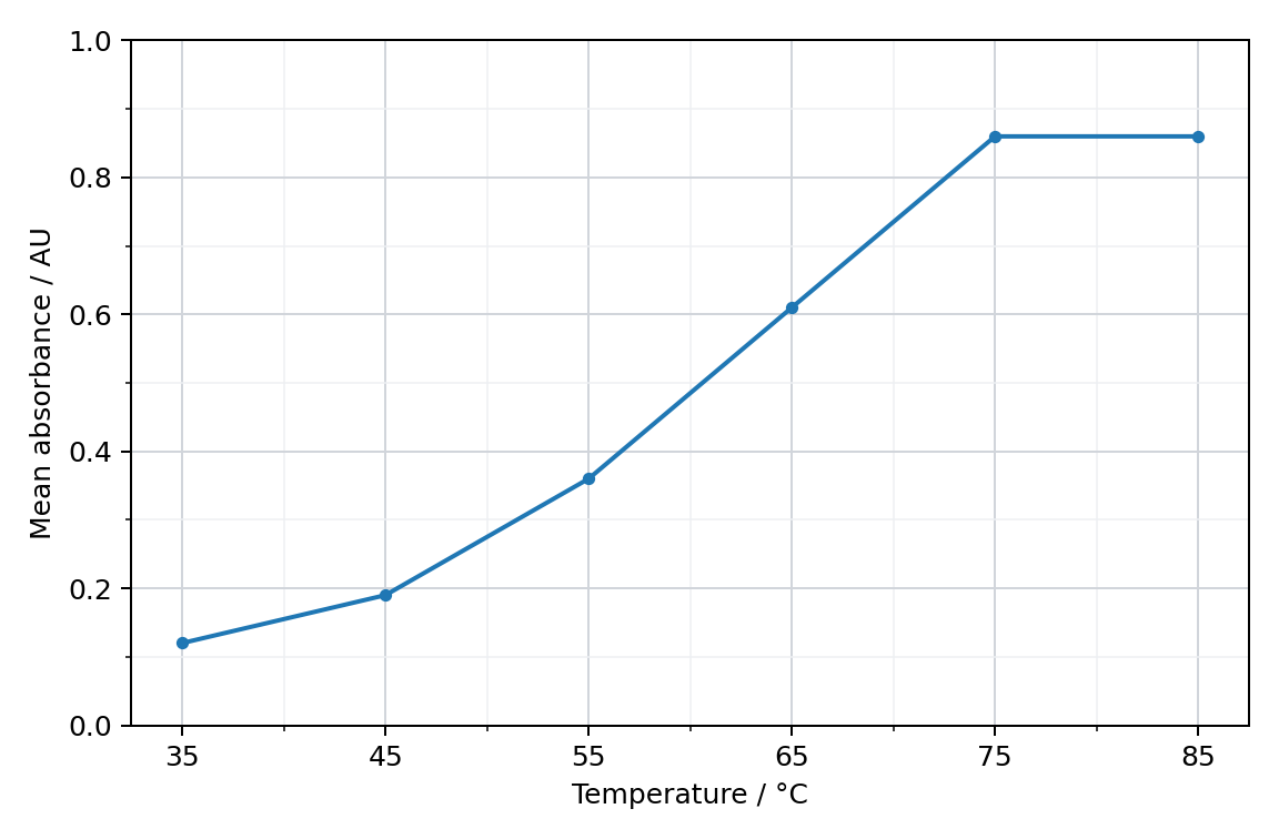 Pigment absorbance at six temperatures
