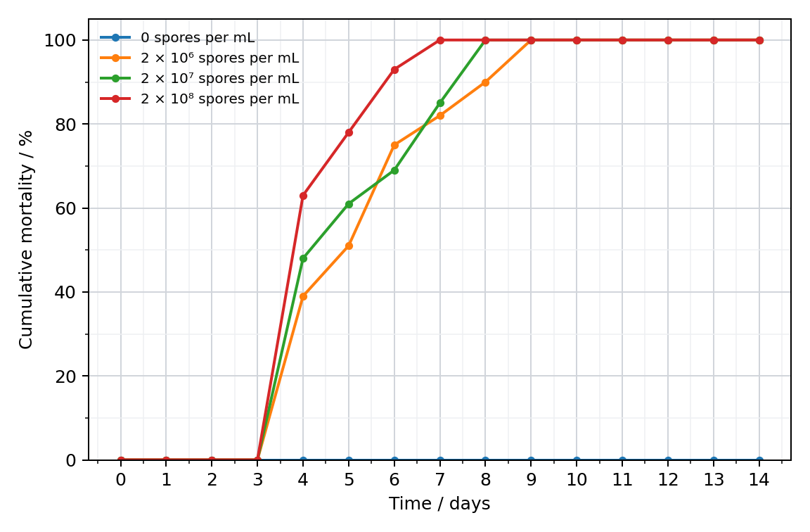 Time courses of weevil mortality at four fungal-spore concentrations