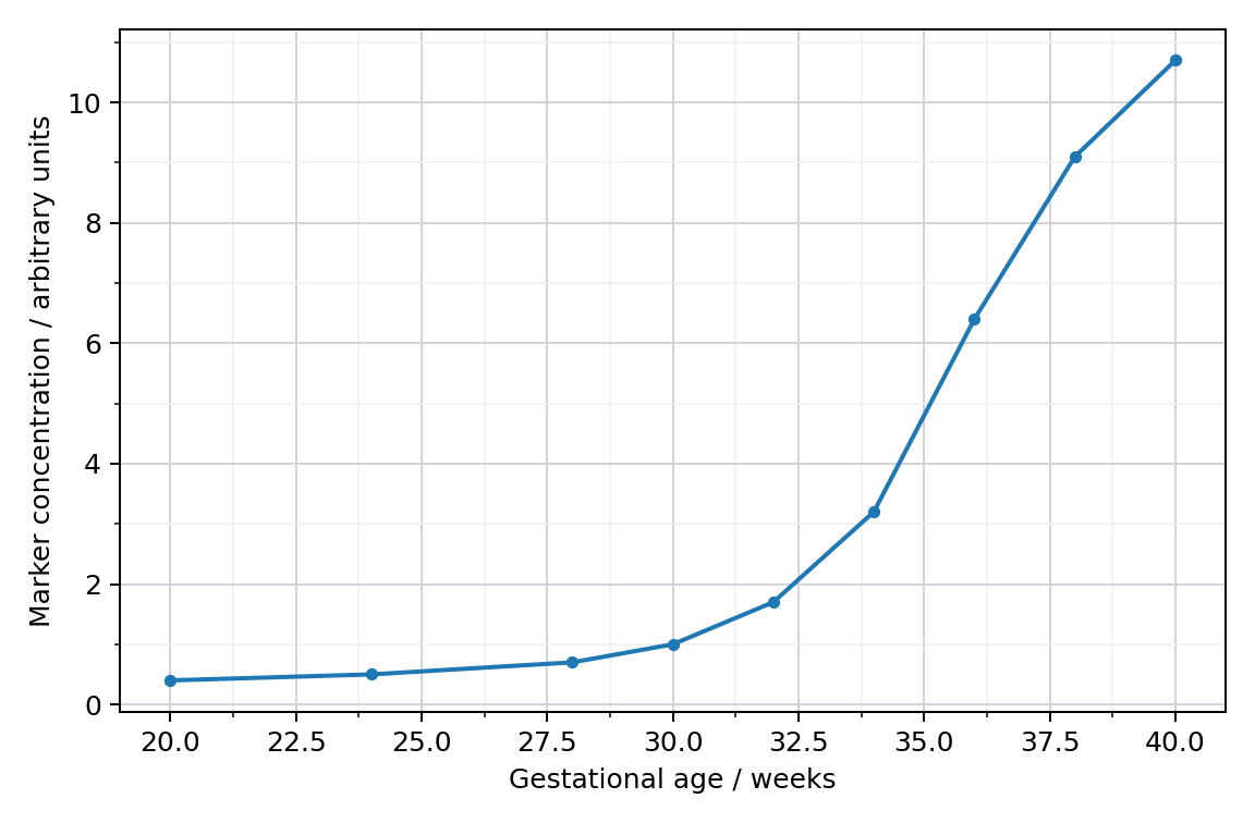 Developmental change in a surfactant marker