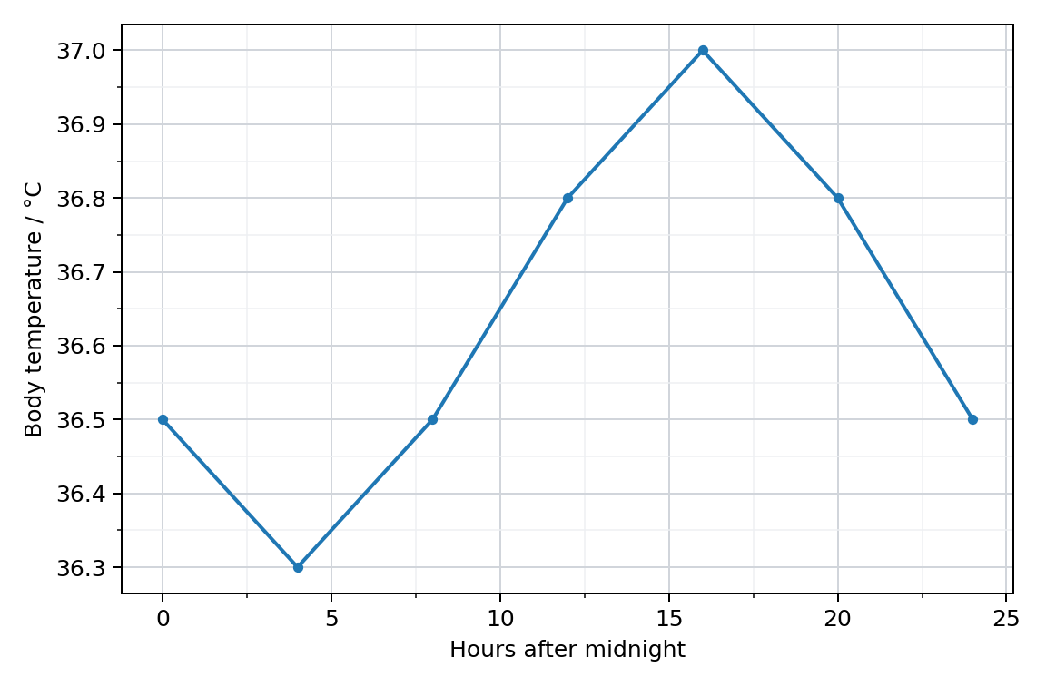 Body temperature over one day
