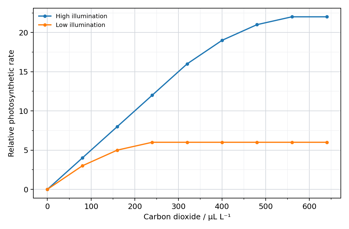 Carbon dioxide and photosynthesis at two light levels