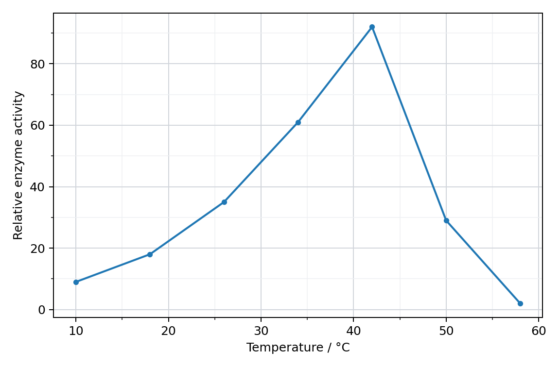 Enzyme response to temperature