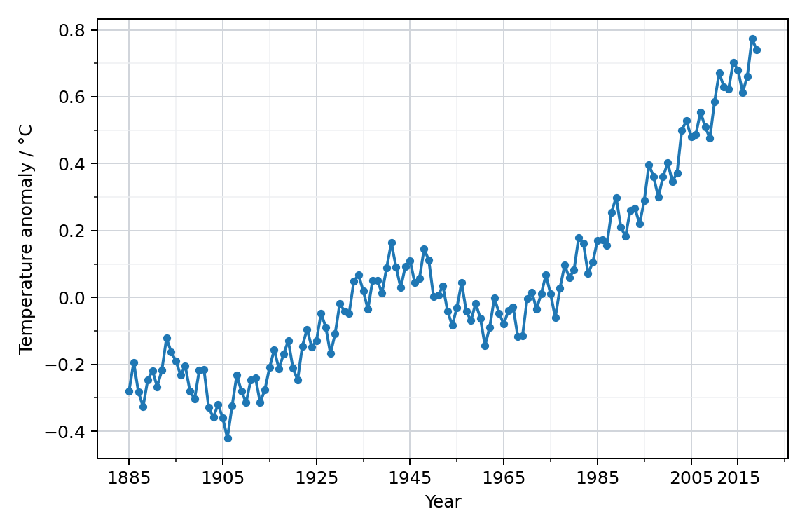 Model temperature-anomaly series
