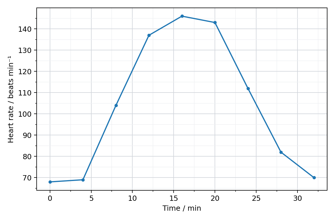 Heart-rate recording