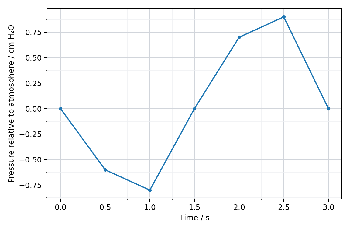 Pressure during ventilation