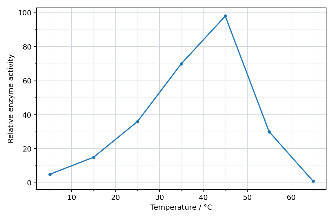Enzyme activity at different temperatures