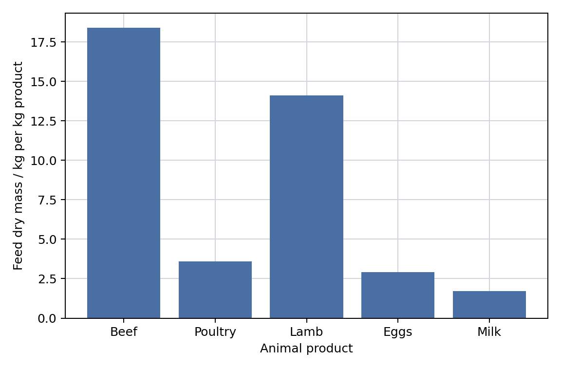 Feed conversion