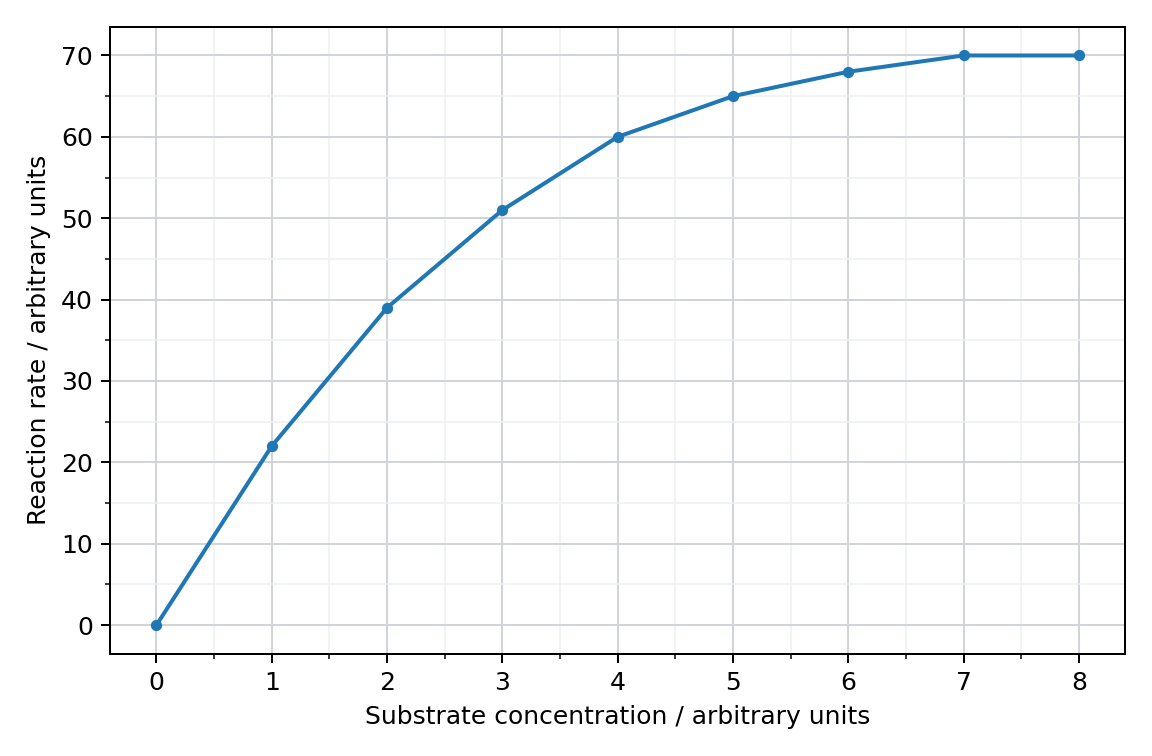 Substrate concentration and reaction rate