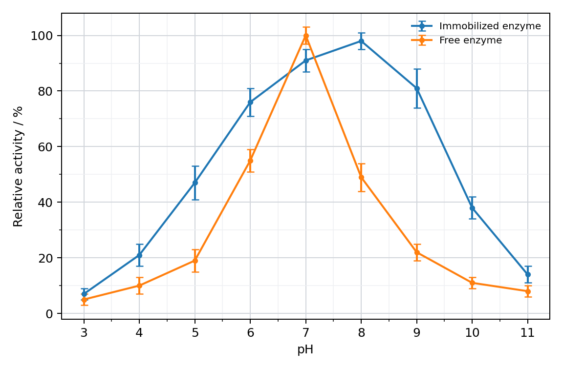 Enzyme activity and pH
