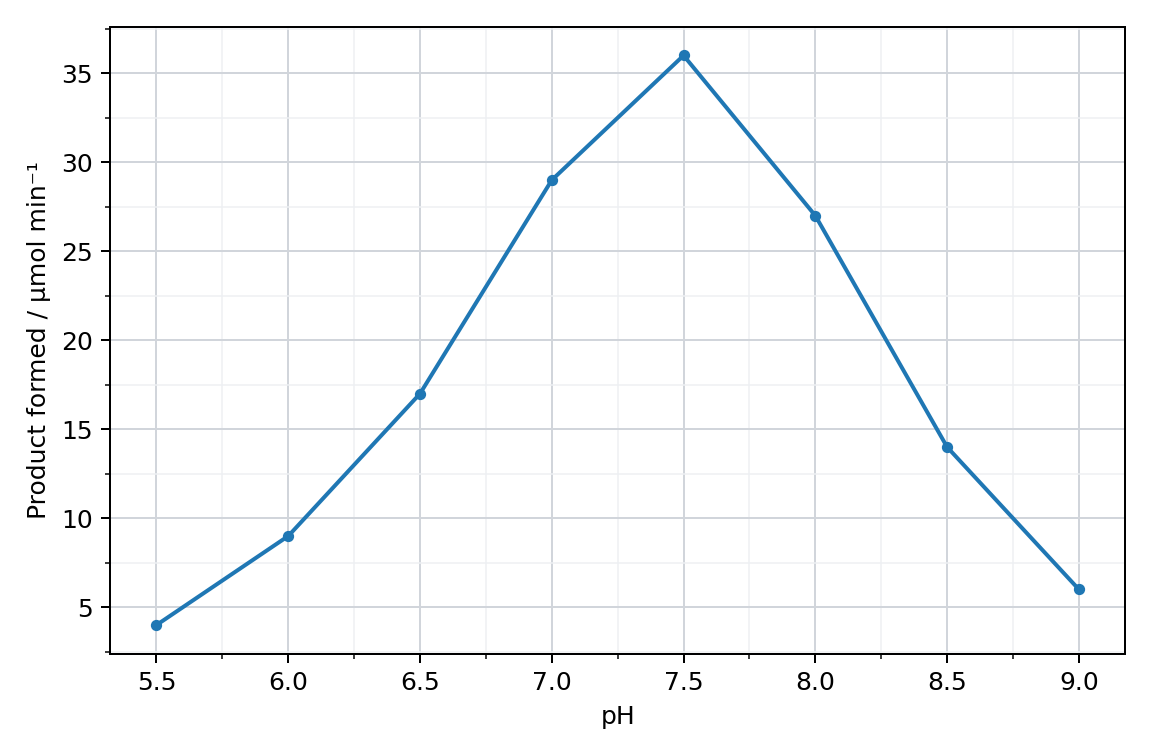 Product formation at different pH values