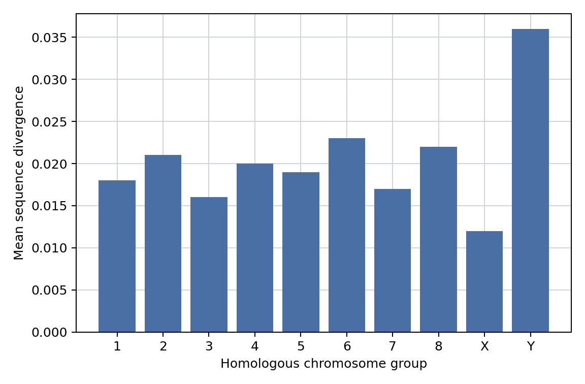 Divergence by chromosome group