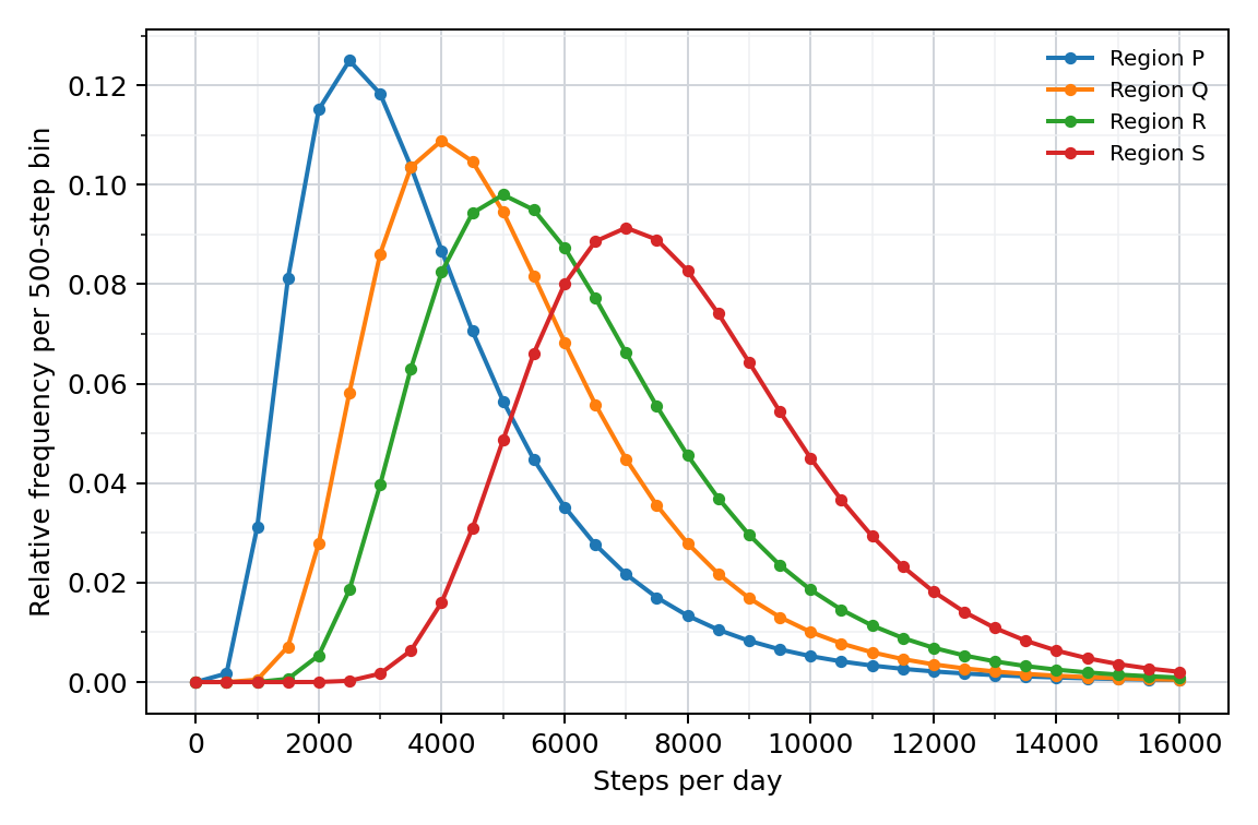Regional step-count distributions