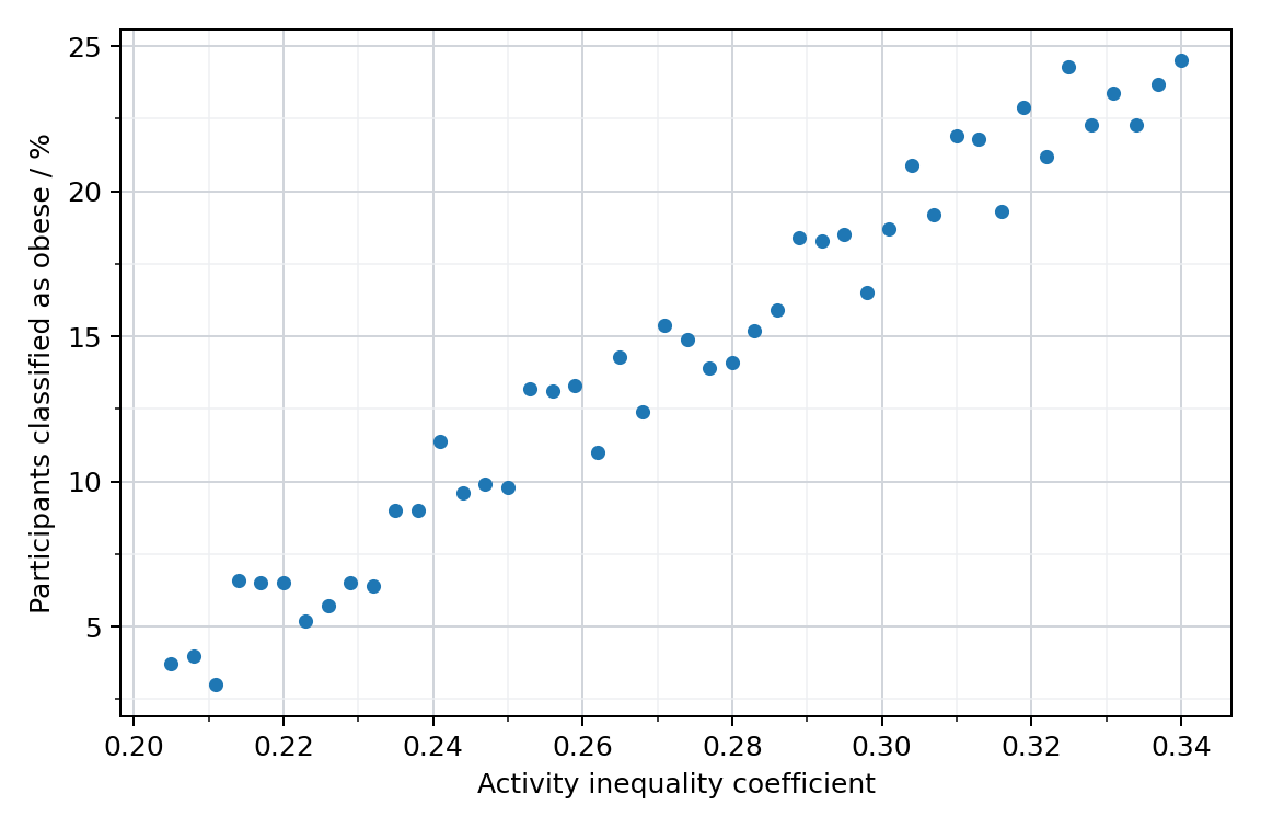 Activity inequality and obesity prevalence