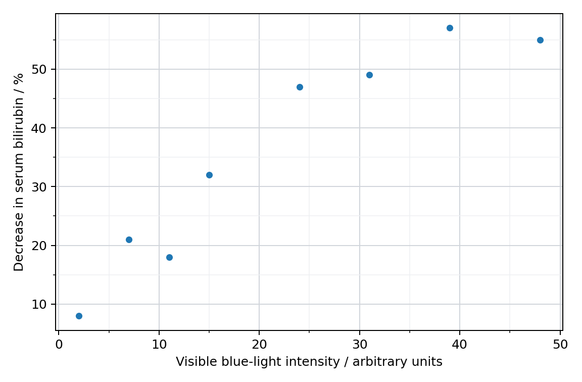 Model light-intensity response