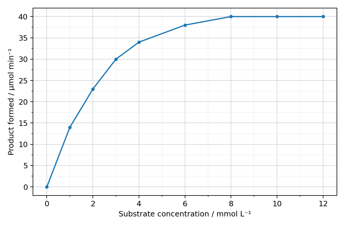Enzyme rate as substrate concentration increases