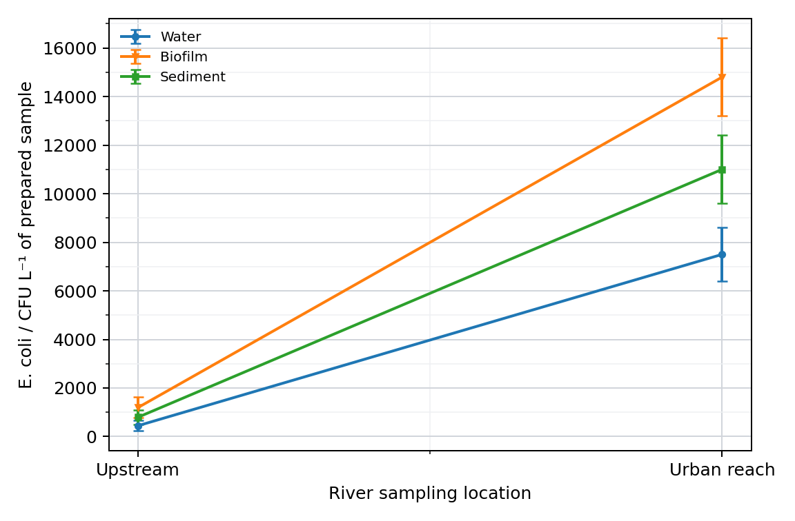 River sample comparison