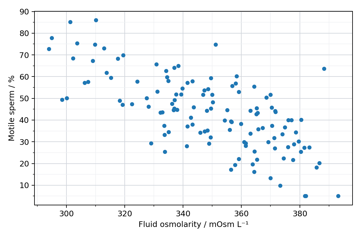 Osmolarity and motility