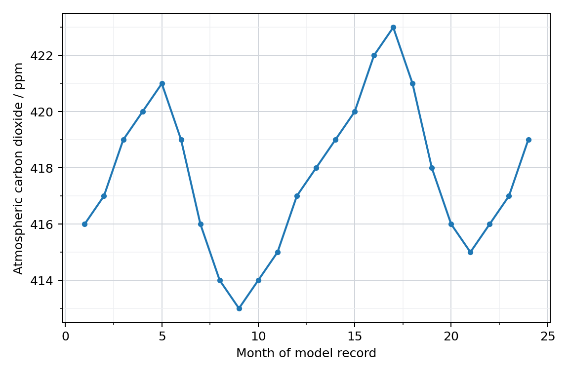 Model atmospheric carbon dioxide time series