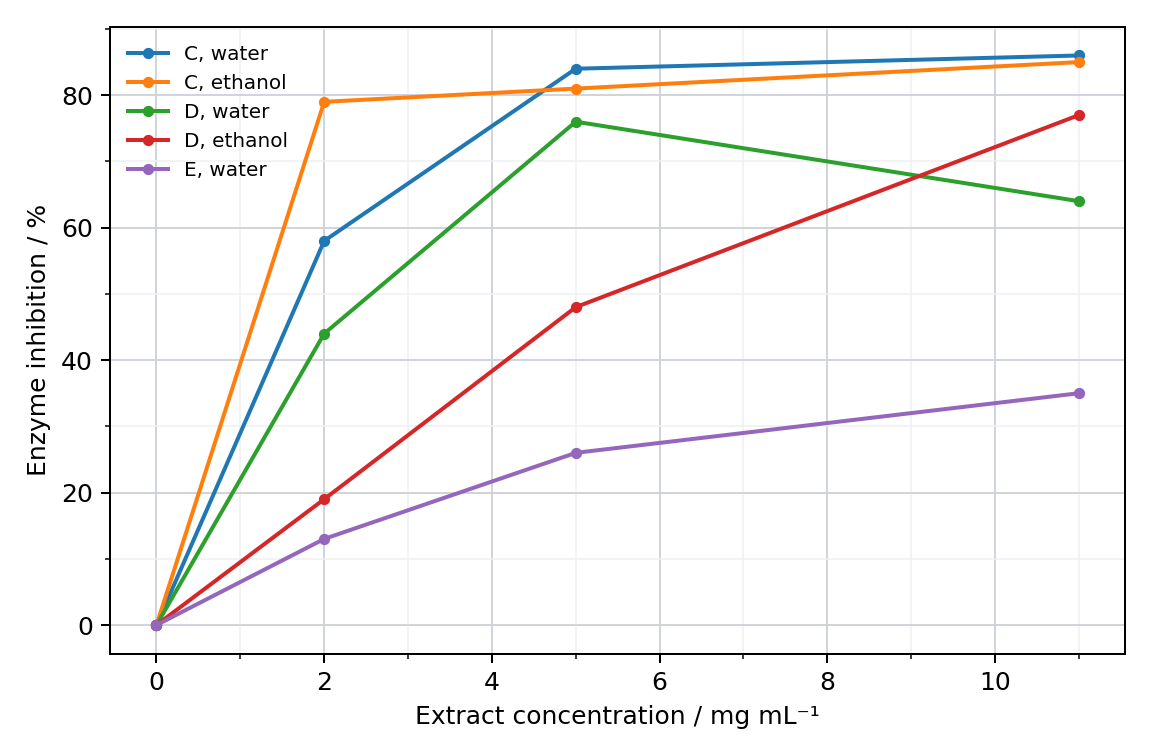 Concentration responses