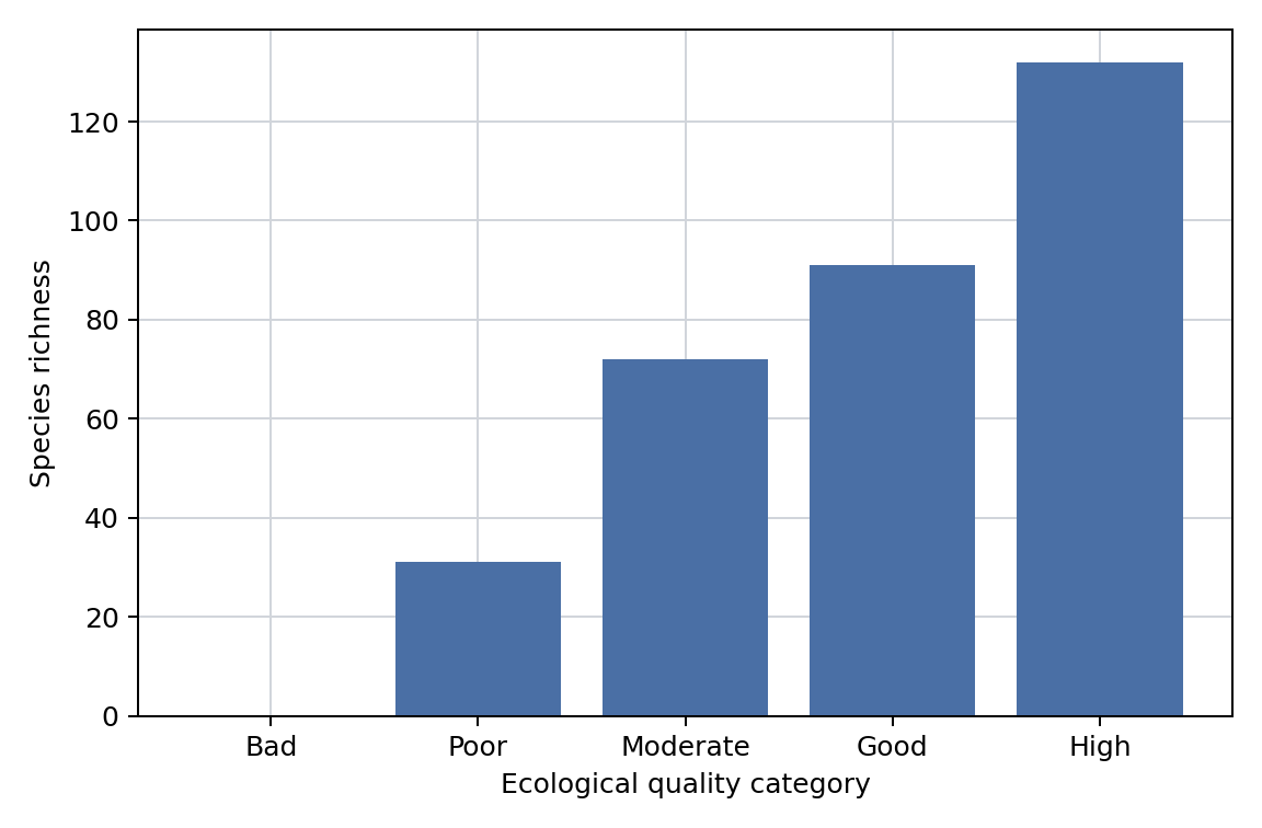 Pollution category and richness