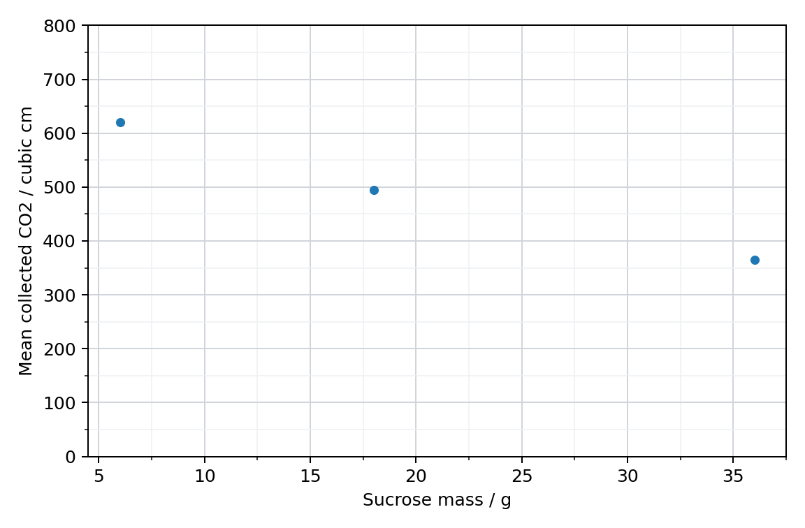Model carbon-dioxide volumes