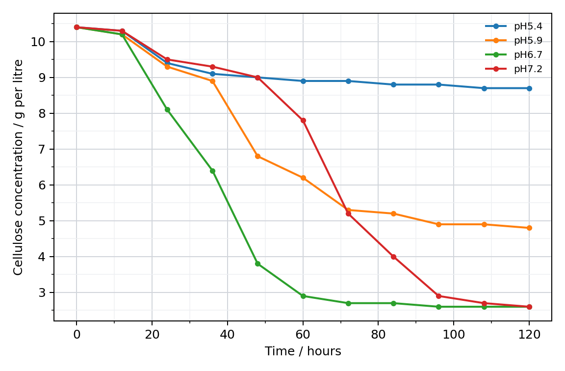 Cellulose hydrolysis at different pH values