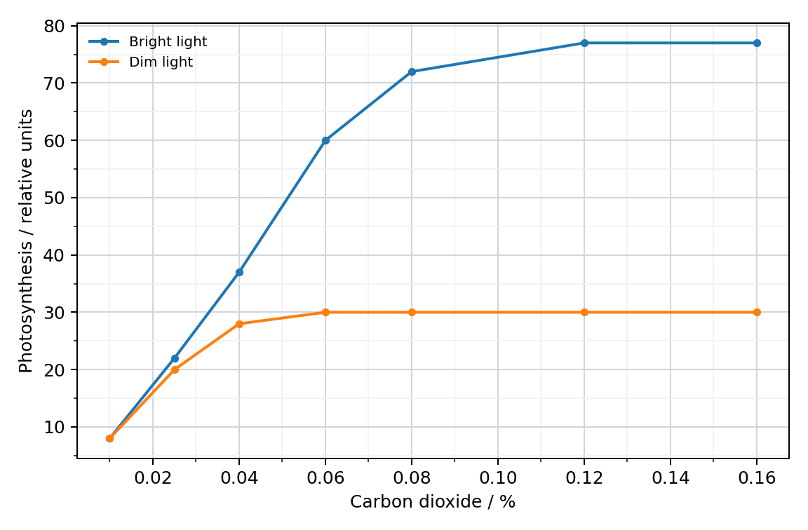 Carbon dioxide response at two light intensities