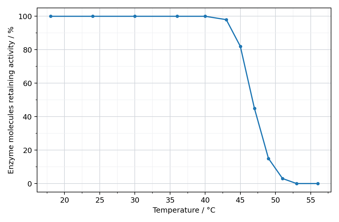 Active enzyme fraction and temperature