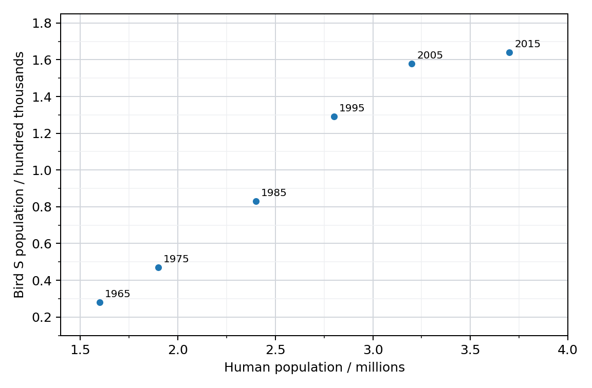 Human and bird populations