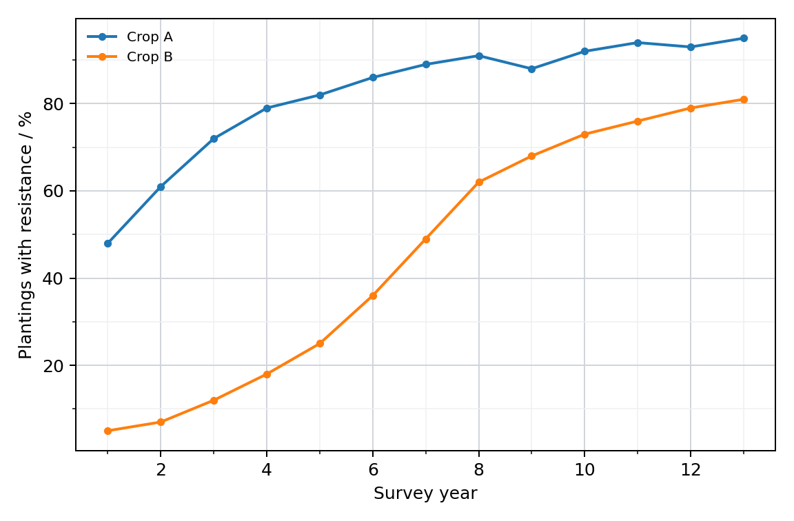 Adoption of herbicide resistance