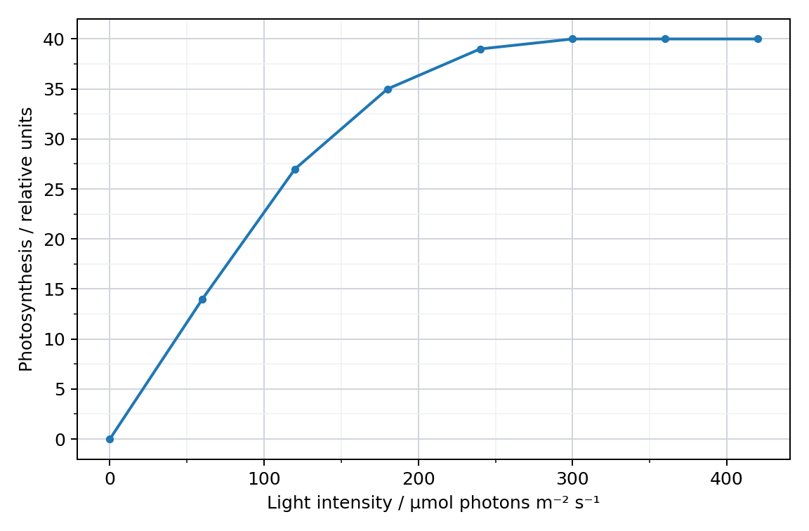 Photosynthesis response to increasing light