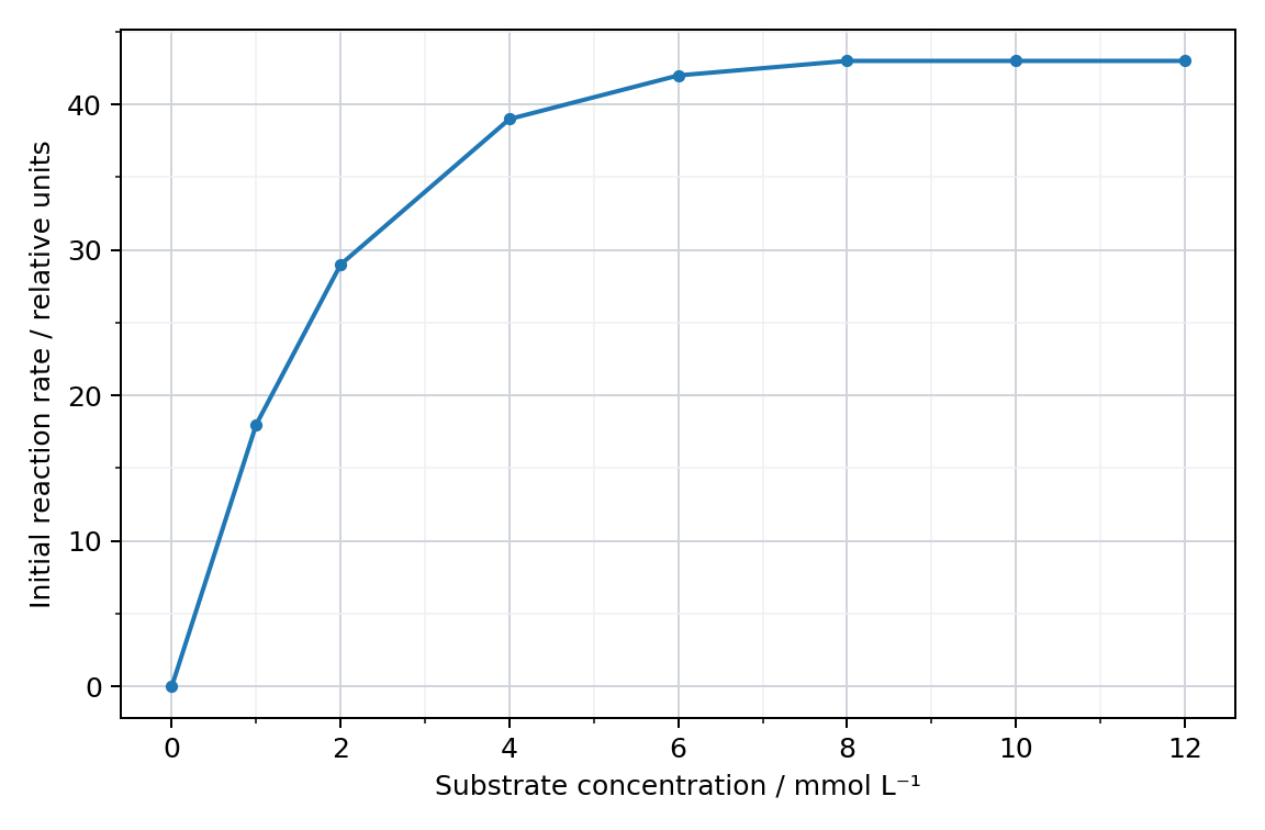 Enzyme-rate response to substrate concentration