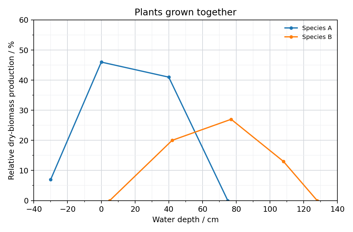 Growth together