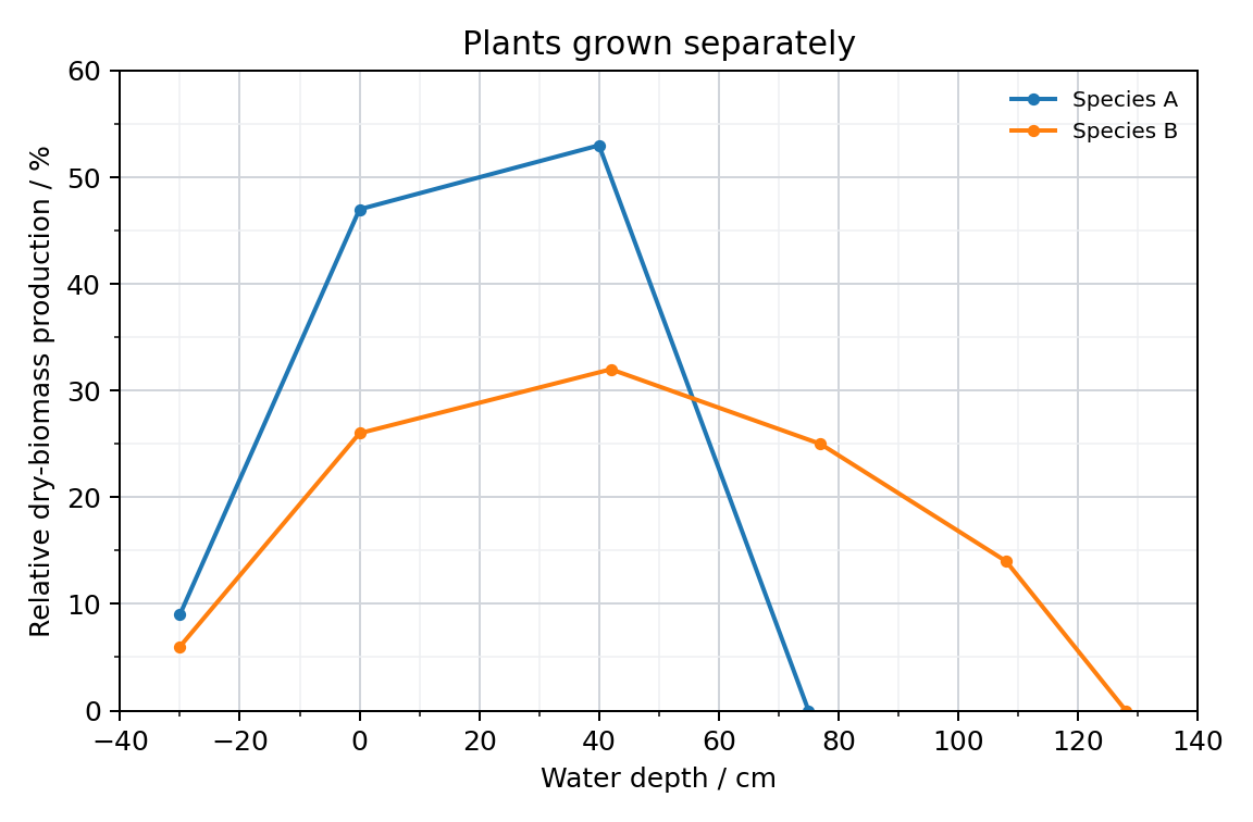 Growth separately