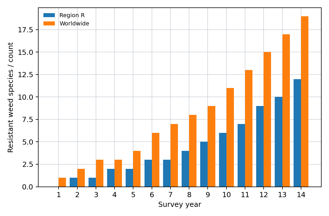 Resistant weed species over time