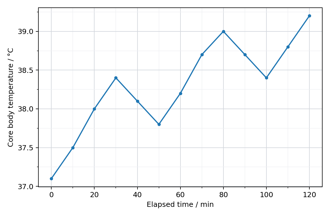 Body-temperature changes during exercise and rest